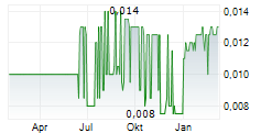 CHUANGS CHINA INVESTMENTS LTD Chart 1 Jahr