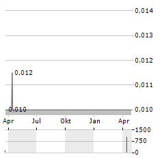 CHUANGS CHINA INVESTMENTS Aktie Chart 1 Jahr