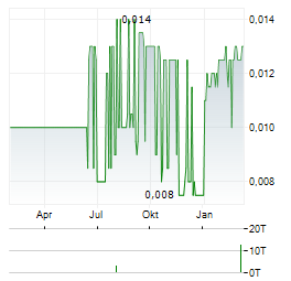 CHUANGS CHINA INVESTMENTS Aktie Chart 1 Jahr