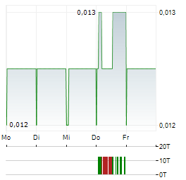 CHUANGS CHINA INVESTMENTS Aktie 5-Tage-Chart