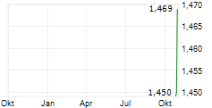 CHUANGXIN INDUSTRIES HOLDINGS LTD Chart 1 Jahr