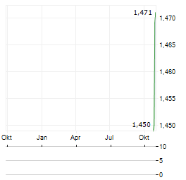 CHUANGXIN INDUSTRIES Aktie Chart 1 Jahr