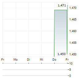 CHUANGXIN INDUSTRIES Aktie 5-Tage-Chart