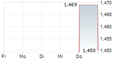 CHUANGXIN INDUSTRIES HOLDINGS LTD 5-Tage-Chart