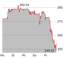 CHUBB LIMITED Chart 1 Jahr