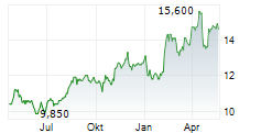 CHUBU ELECTRIC POWER CO INC Chart 1 Jahr