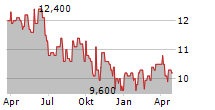 CHUBU ELECTRIC POWER CO INC Chart 1 Jahr