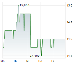 CHUBU ELECTRIC POWER CO INC Chart 1 Jahr