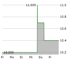 CHUBU ELECTRIC POWER CO INC Chart 1 Jahr