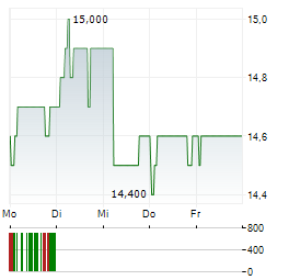 CHUBU ELECTRIC POWER Aktie 5-Tage-Chart