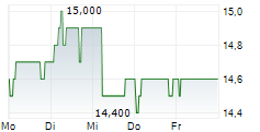 CHUBU ELECTRIC POWER CO INC 5-Tage-Chart