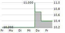 CHUBU ELECTRIC POWER CO INC 5-Tage-Chart