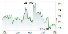 CHUGAI PHARMACEUTICAL CO LTD ADR Chart 1 Jahr