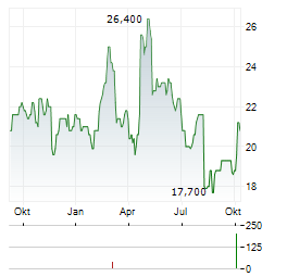 CHUGAI PHARMACEUTICAL CO LTD ADR Aktie Chart 1 Jahr