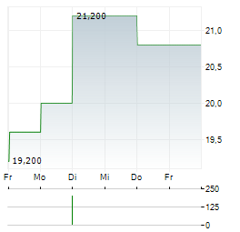 CHUGAI PHARMACEUTICAL CO LTD ADR Aktie 5-Tage-Chart