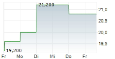 CHUGAI PHARMACEUTICAL CO LTD ADR 5-Tage-Chart