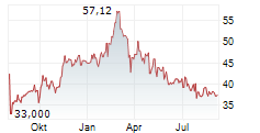 CHUGAI PHARMACEUTICAL CO LTD Chart 1 Jahr