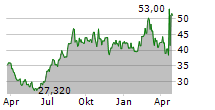 CHUGAI PHARMACEUTICAL CO LTD Chart 1 Jahr