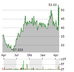 CHUGAI PHARMACEUTICAL Aktie Chart 1 Jahr