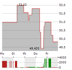 CHUGAI PHARMACEUTICAL Aktie 5-Tage-Chart