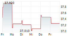 CHUGAI PHARMACEUTICAL CO LTD 5-Tage-Chart
