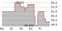 CHUGAI PHARMACEUTICAL CO LTD 5-Tage-Chart