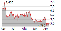 CHUGOKU ELECTRIC POWER CO INC Chart 1 Jahr