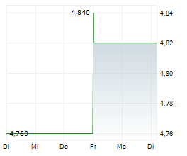 CHUGOKU ELECTRIC POWER CO INC Chart 1 Jahr