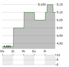 CHUGOKU ELECTRIC POWER Aktie 5-Tage-Chart