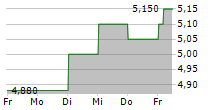 CHUGOKU ELECTRIC POWER CO INC 5-Tage-Chart