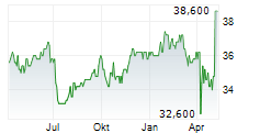 CHUNGHWA TELECOM CO LTD ADR Chart 1 Jahr