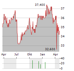 CHUNGHWA TELECOM CO LTD ADR Aktie Chart 1 Jahr