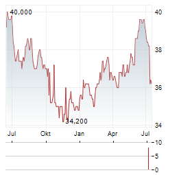 CHUNGHWA TELECOM CO LTD ADR Aktie Chart 1 Jahr