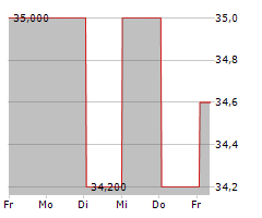 CHUNGHWA TELECOM CO LTD ADR Chart 1 Jahr