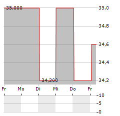 CHUNGHWA TELECOM CO LTD ADR Aktie 5-Tage-Chart