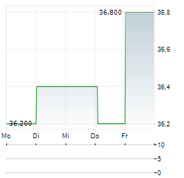 CHUNGHWA TELECOM CO LTD ADR Aktie 5-Tage-Chart