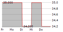 CHUNGHWA TELECOM CO LTD ADR 5-Tage-Chart