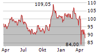 CHURCH & DWIGHT CO INC Chart 1 Jahr