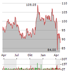 CHURCH & DWIGHT Aktie Chart 1 Jahr