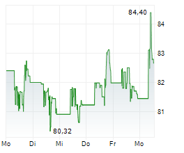 CHURCH & DWIGHT CO INC Chart 1 Jahr