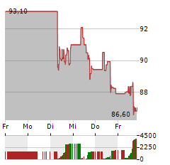 CHURCH & DWIGHT Aktie 5-Tage-Chart