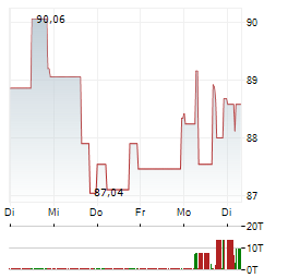 CHURCH & DWIGHT Aktie 5-Tage-Chart