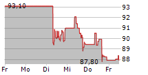 CHURCH & DWIGHT CO INC 5-Tage-Chart