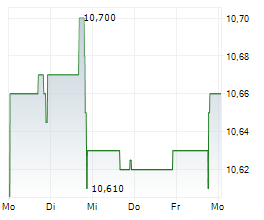 CHURCHILL CAPITAL CORP IX Chart 1 Jahr CHURCHILL CAPITAL CORP IX Chart 1 Jahr