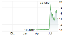 CHURCHILL CAPITAL CORP XI Chart 1 Jahr