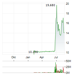 CHURCHILL CAPITAL CORP XI Aktie Chart 1 Jahr