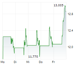 CHURCHILL CAPITAL CORP XI Chart 1 Jahr