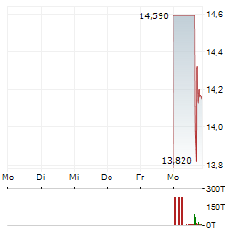 CHURCHILL CAPITAL CORP XI Aktie 5-Tage-Chart