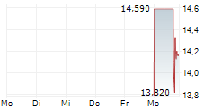 CHURCHILL CAPITAL CORP XI 5-Tage-Chart
