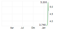 CHURCHILL CHINA PLC Chart 1 Jahr